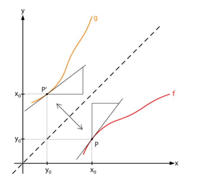 Peripheral Inverse Properties of the derivative